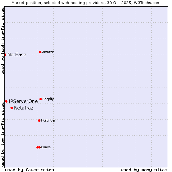 Market position of Netafraz vs. IPServerOne vs. NetEase