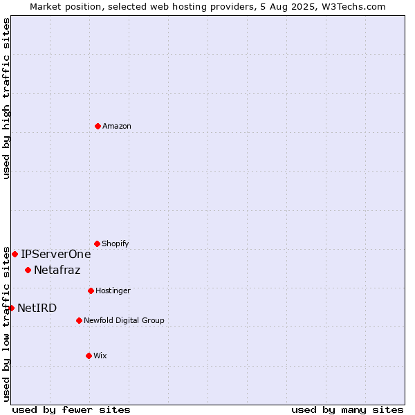 Market position of Netafraz vs. IPServerOne vs. NetIRD
