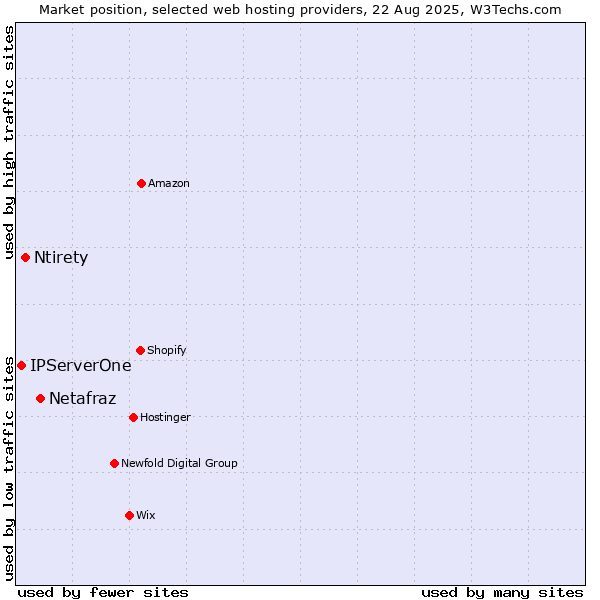 Market position of Netafraz vs. Ntirety vs. IPServerOne