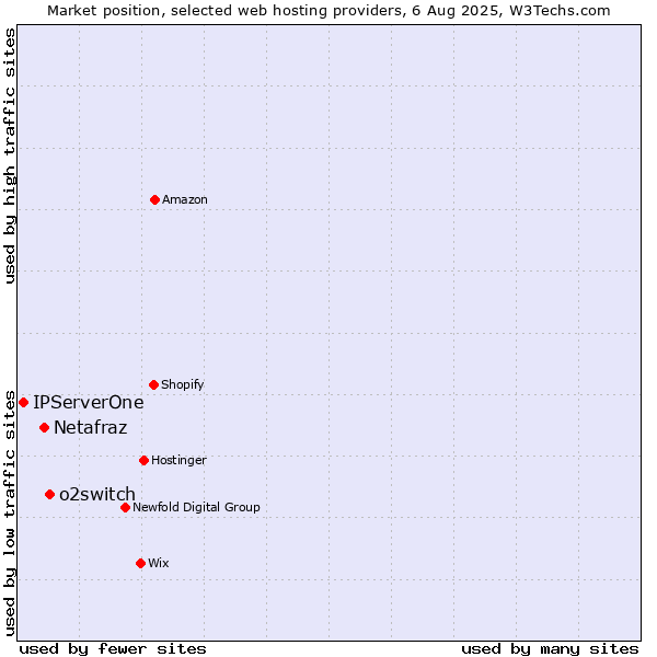 Market position of o2switch vs. Netafraz vs. IPServerOne