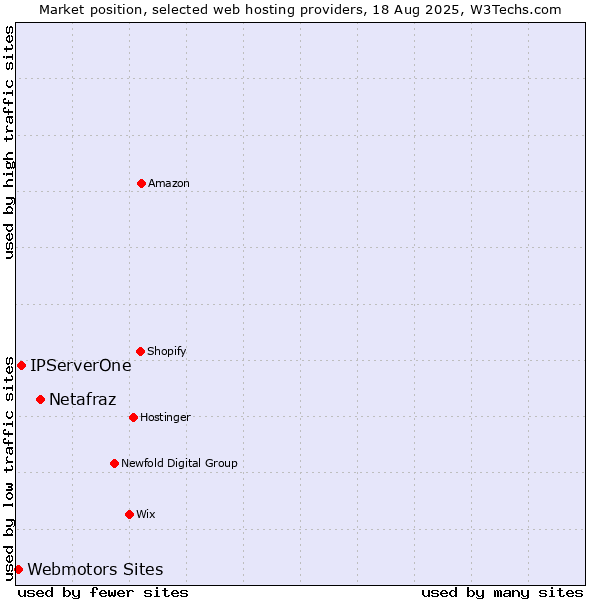 Market position of Netafraz vs. IPServerOne vs. Webmotors Sites