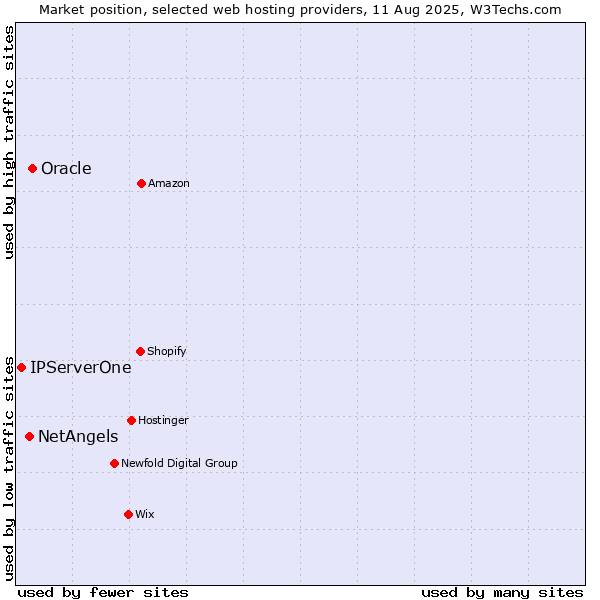 Market position of Oracle vs. NetAngels vs. IPServerOne