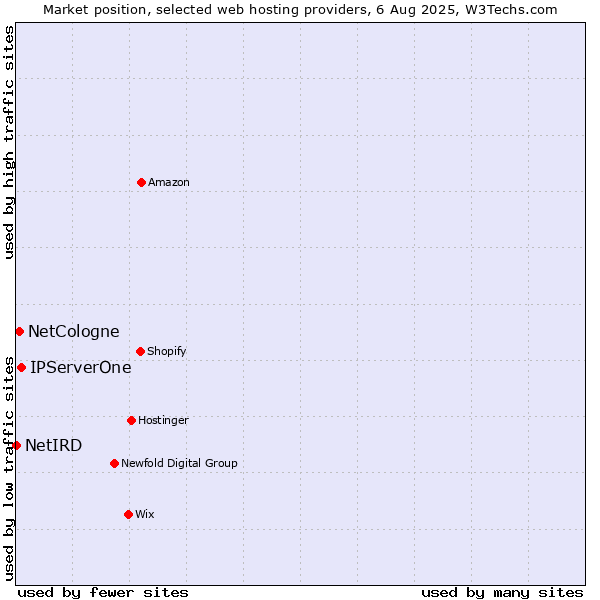 Market position of IPServerOne vs. NetCologne vs. NetIRD