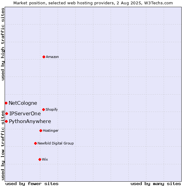 Market position of IPServerOne vs. PythonAnywhere vs. NetCologne