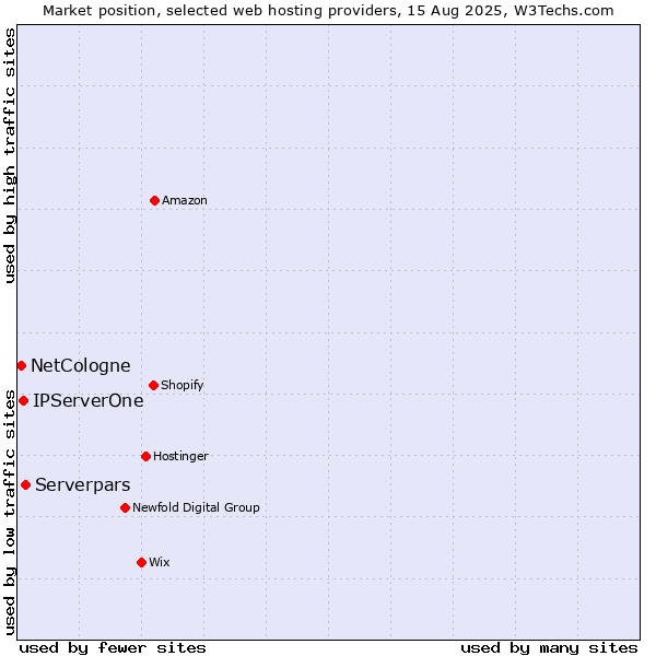 Market position of Serverpars vs. IPServerOne vs. NetCologne