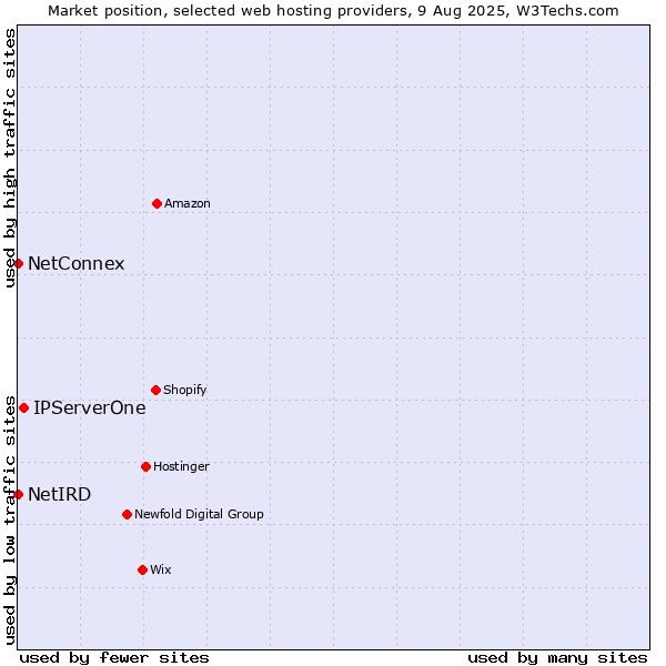 Market position of IPServerOne vs. NetConnex vs. NetIRD