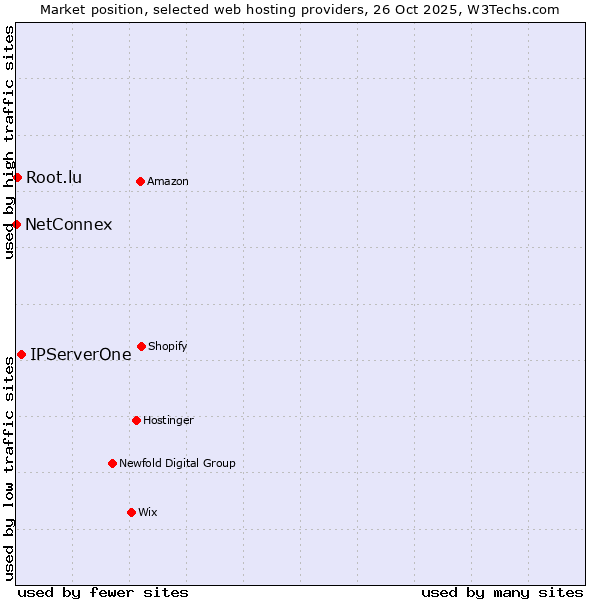 Market position of IPServerOne vs. Root.lu vs. NetConnex