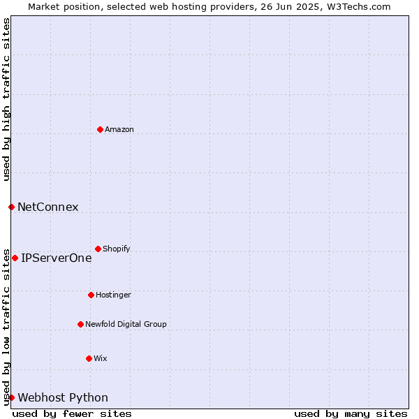 Market position of IPServerOne vs. NetConnex vs. Webhost Python