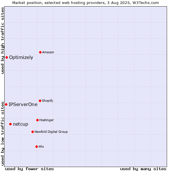 Market position of netcup vs. Optimizely vs. IPServerOne