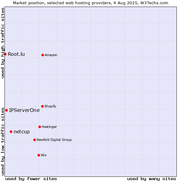 Market position of netcup vs. IPServerOne vs. Root.lu