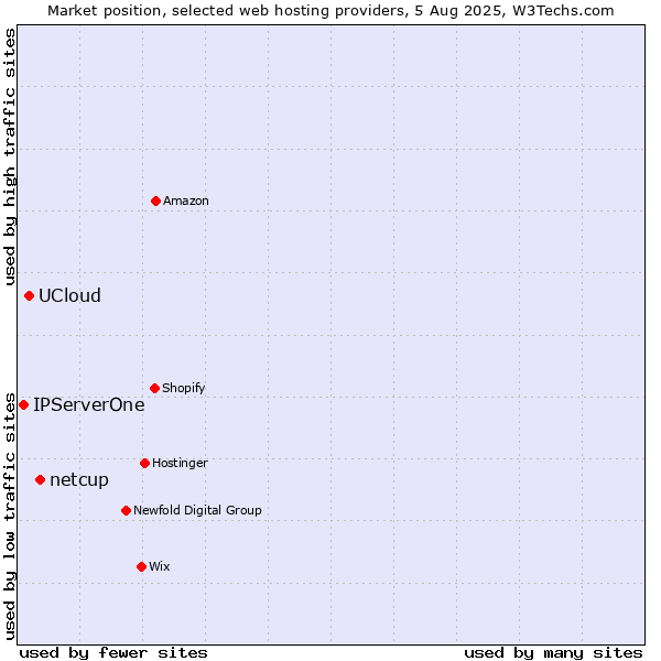 Market position of netcup vs. UCloud vs. IPServerOne