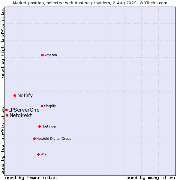 Market position of Netlify vs. Netdirekt vs. IPServerOne