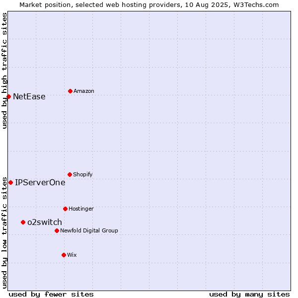 Market position of o2switch vs. IPServerOne vs. NetEase