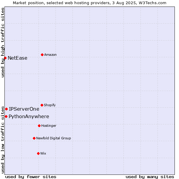 Market position of IPServerOne vs. PythonAnywhere vs. NetEase