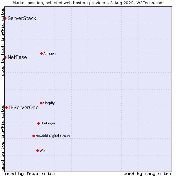 Market position of IPServerOne vs. NetEase vs. ServerStack