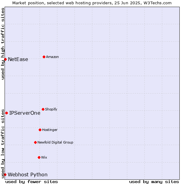 Market position of IPServerOne vs. NetEase vs. Webhost Python