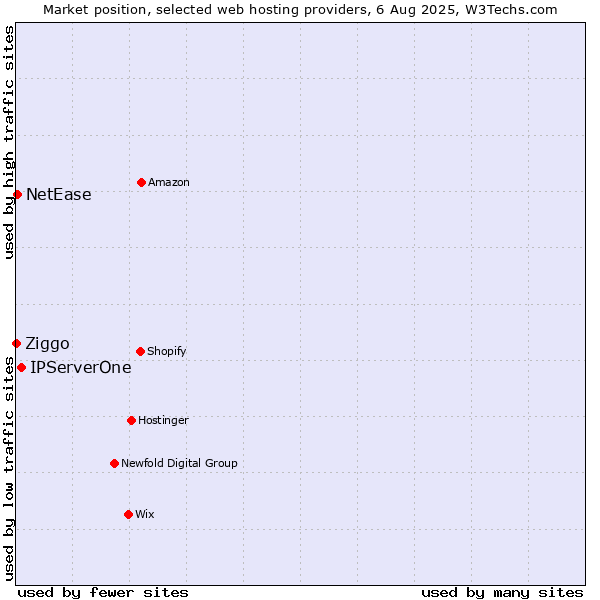 Market position of IPServerOne vs. NetEase vs. Ziggo