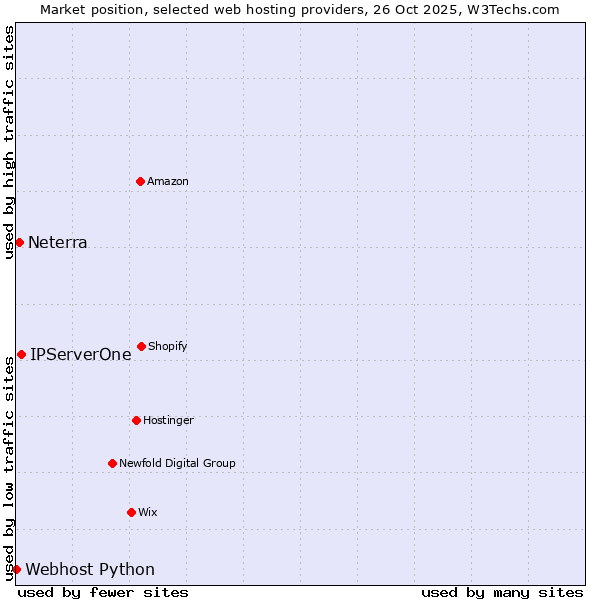Market position of IPServerOne vs. Neterra vs. Webhost Python