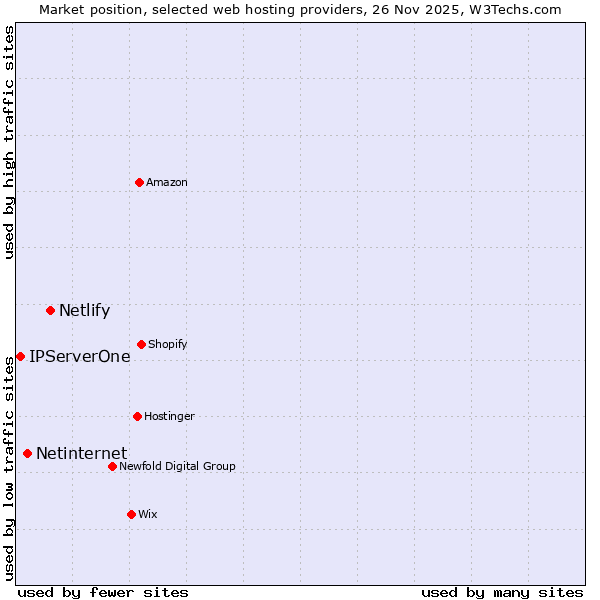 Market position of Netlify vs. Netinternet vs. IPServerOne