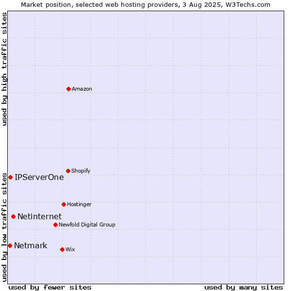 Market position of Netinternet vs. IPServerOne vs. Netmark