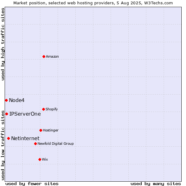 Market position of Netinternet vs. IPServerOne vs. Node4