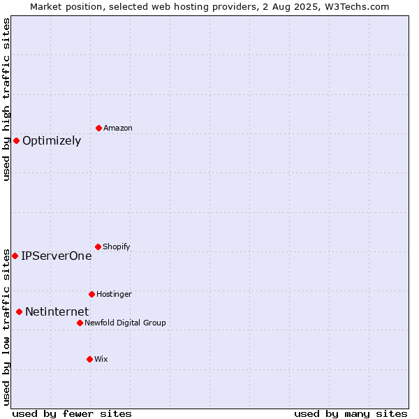 Market position of Netinternet vs. Optimizely vs. IPServerOne