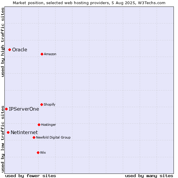 Market position of Oracle vs. Netinternet vs. IPServerOne