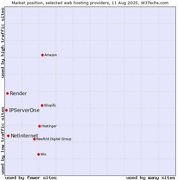 Market position of Netinternet vs. Render vs. IPServerOne
