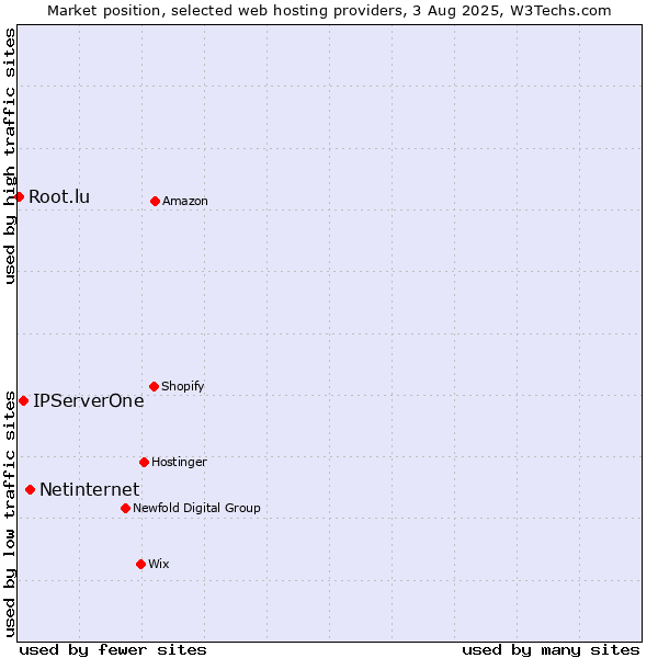 Market position of Netinternet vs. IPServerOne vs. Root.lu