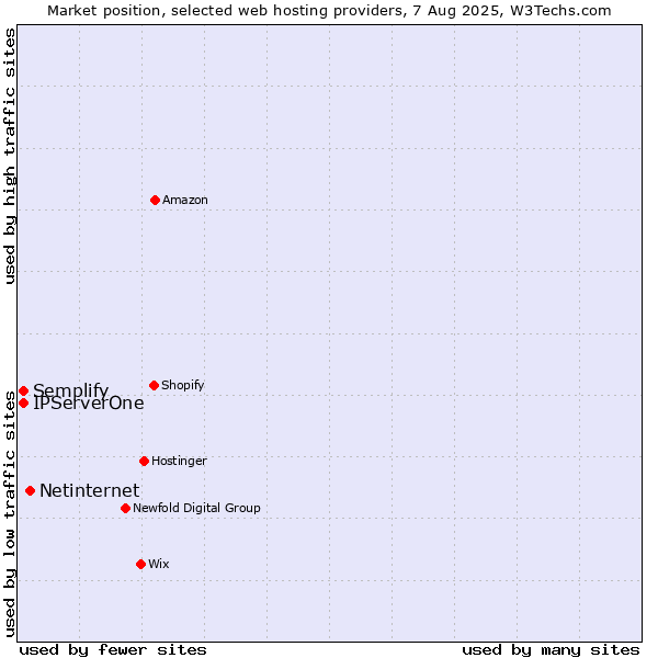 Market position of Netinternet vs. IPServerOne vs. Semplify