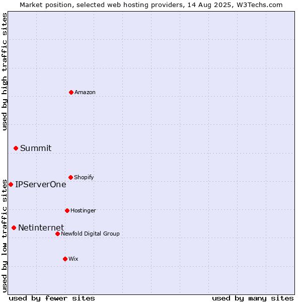 Market position of Summit vs. Netinternet vs. IPServerOne
