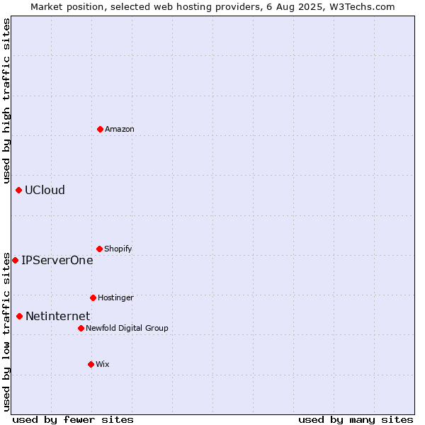 Market position of Netinternet vs. UCloud vs. IPServerOne