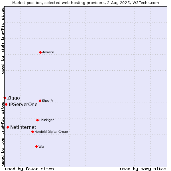Market position of Netinternet vs. IPServerOne vs. Ziggo