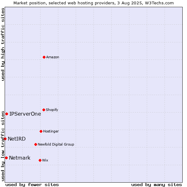 Market position of IPServerOne vs. Netmark vs. NetIRD