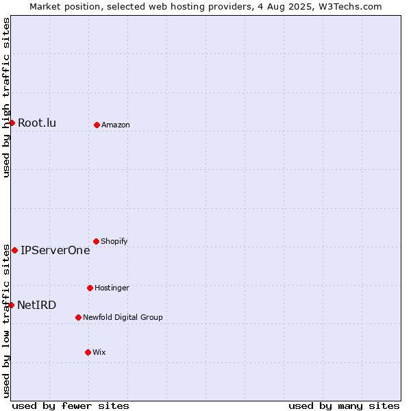Market position of IPServerOne vs. Root.lu vs. NetIRD