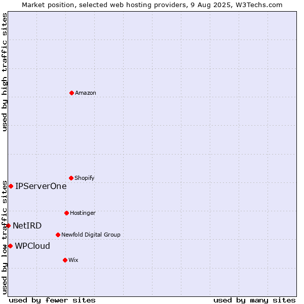 Market position of IPServerOne vs. WPCloud vs. NetIRD