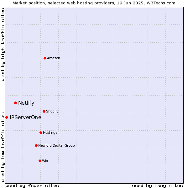 Market position of Netlify vs. IPServerOne
