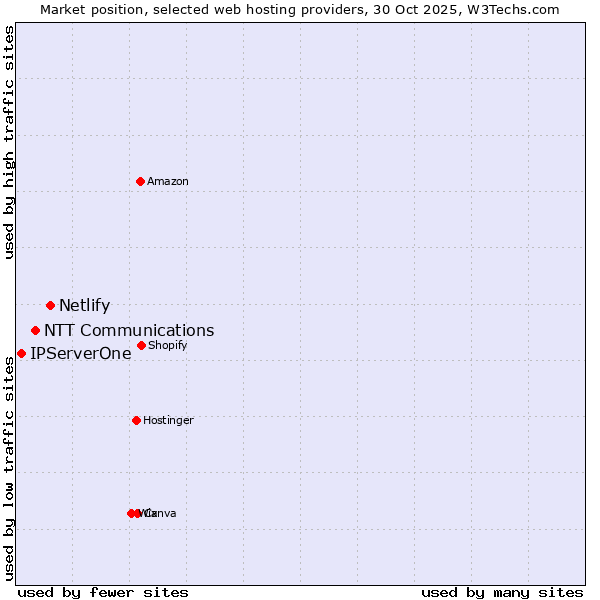 Market position of Netlify vs. NTT Communications vs. IPServerOne