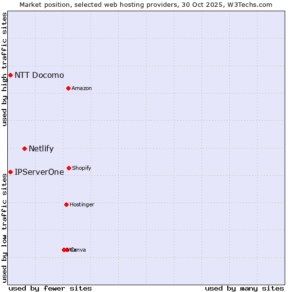 Market position of Netlify vs. IPServerOne vs. NTT Docomo