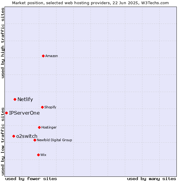 Market position of Netlify vs. o2switch vs. IPServerOne