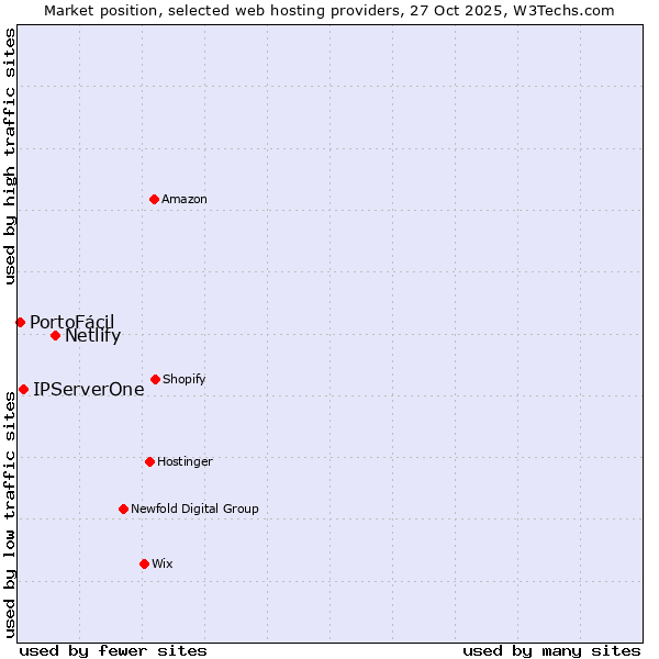 Market position of Netlify vs. IPServerOne vs. PortoFácil