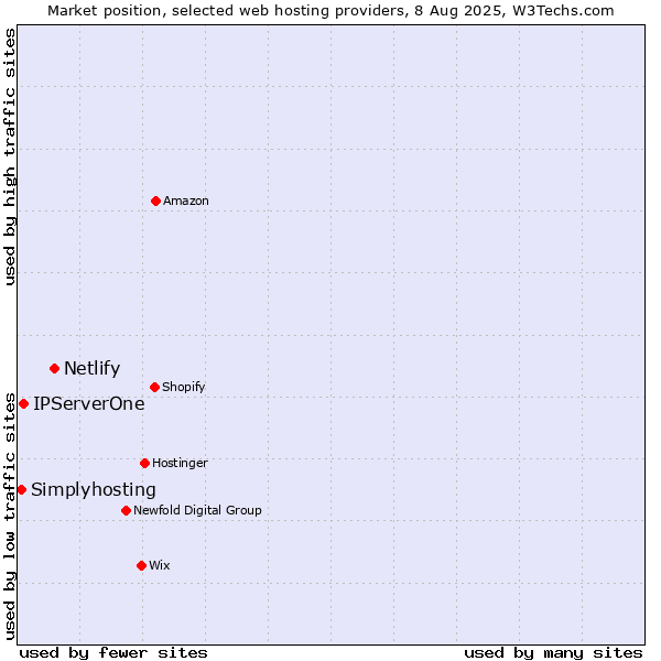 Market position of Netlify vs. IPServerOne vs. Simplyhosting