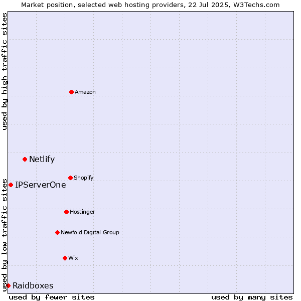 Market position of Netlify vs. IPServerOne vs. Raidboxes