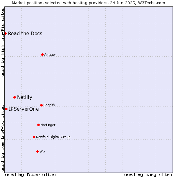 Market position of Netlify vs. IPServerOne vs. Read the Docs