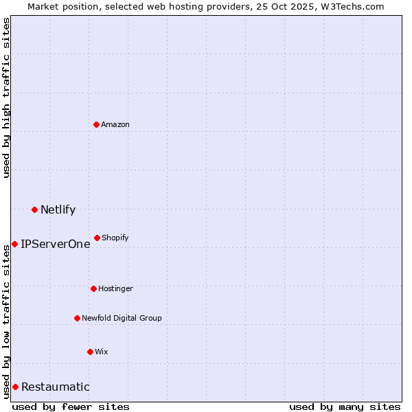 Market position of Netlify vs. Restaumatic vs. IPServerOne