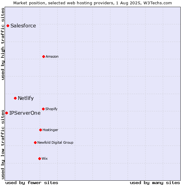 Market position of Netlify vs. Salesforce vs. IPServerOne