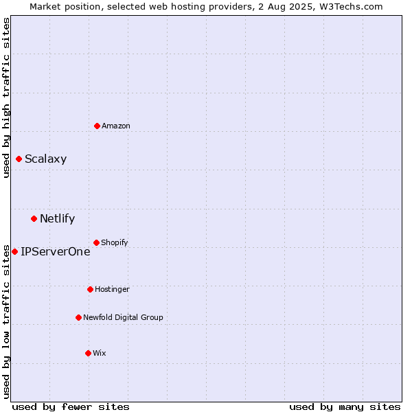 Market position of Netlify vs. Scalaxy vs. IPServerOne