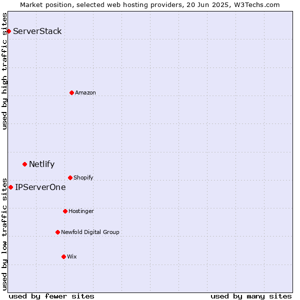 Market position of Netlify vs. IPServerOne vs. ServerStack