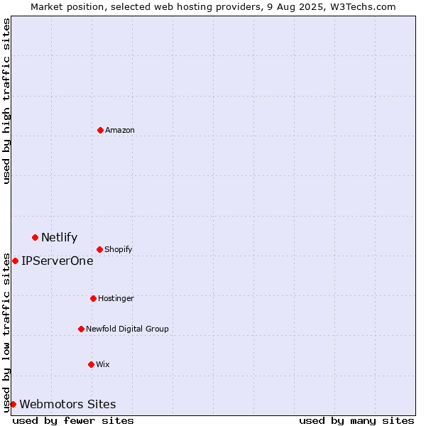 Market position of Netlify vs. IPServerOne vs. Webmotors Sites