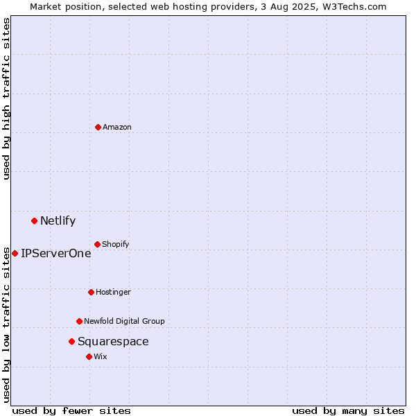 Market position of Squarespace vs. Netlify vs. IPServerOne